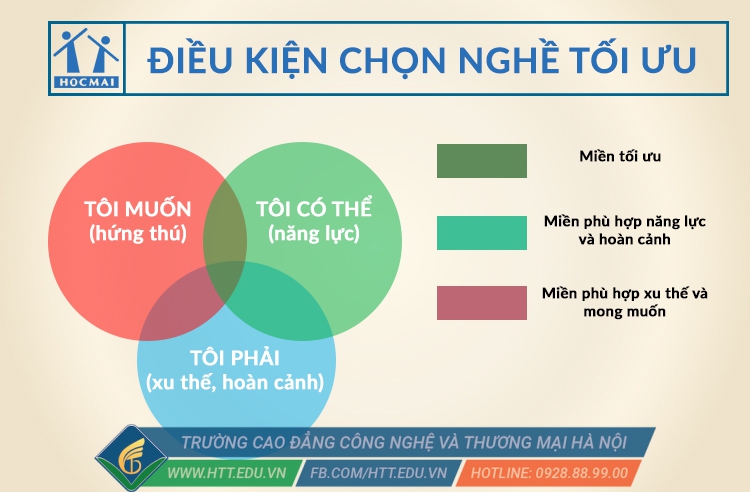 5 nguyên tắc giúp bạn chọn ngành học phù hợp với bản thân