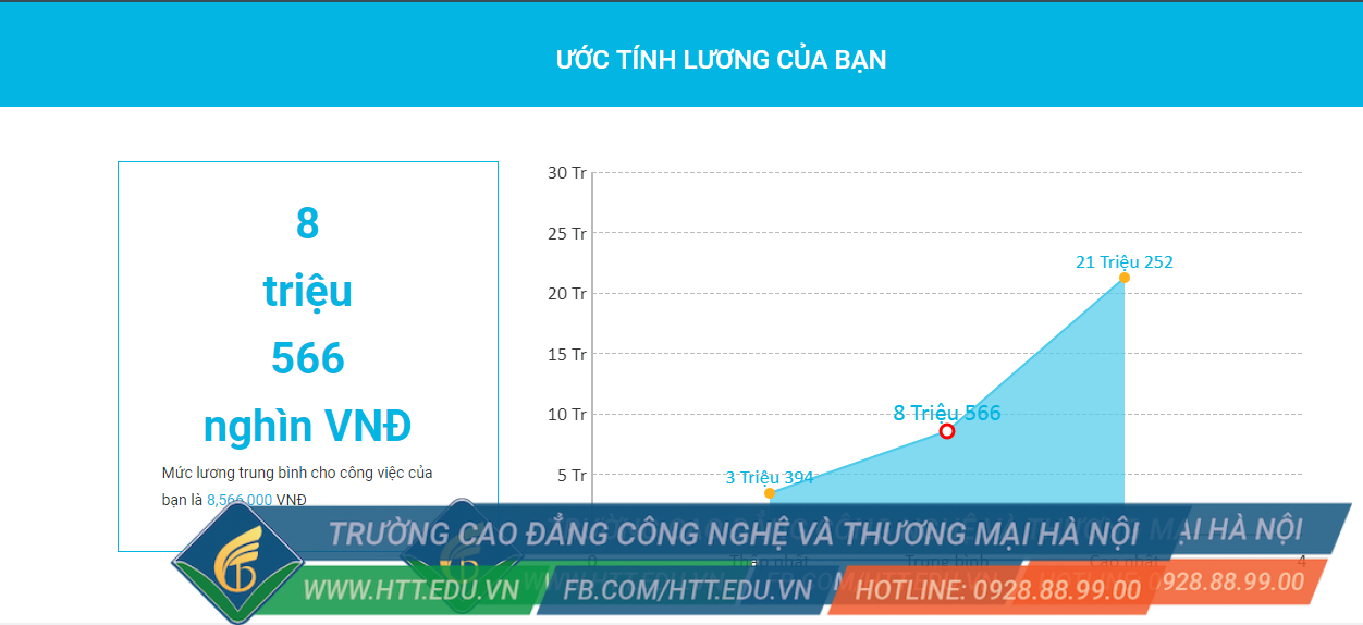 Mức lương cơ bản của ngành Quản trị kinh doanh